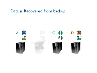 Data is Recovered from backup 
A B C D 
© 2014 Hazelcast Inc. 
Crash 
 