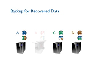 Backup for Recovered Data 
A B C D 
© 2014 Hazelcast Inc. 
Crash 
 