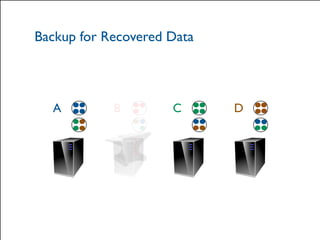 Backup for Recovered Data 
A B C D 
© 2014 Hazelcast Inc. 
Crash 
 