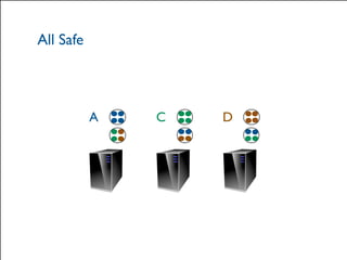 All Safe 
© 2014 Hazelcast Inc. 
A C D 
 