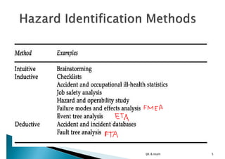 Hazid & hazops | PDF
