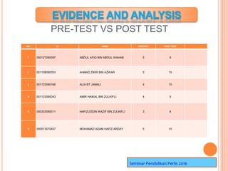PRE-TEST VS POST TEST
BIL IC NAME PRETEST POST TEST
1 050127090097 ABDUL AFIQ BIN ABDUL WAHAB 5 9
2 051108090053 AHMAD ZIKRI BIN AZWAR 5 10
3 051123090166 ALIA BT JAMALI 4 10
4 051123090043 AMIR HAIKAL BIN ZULKIFLI 4 9
5 050303090011 HAFIZUDDIN WAZIF BIN ZULKIFLI 3 8
6 050513070457 MOHAMAD ADAM HAFIZ ARDAY 5 10
Seminar Pendidikan Perlis 2016
 