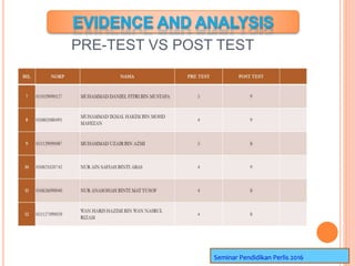 PRE-TEST VS POST TEST
Seminar Pendidikan Perlis 2016
 