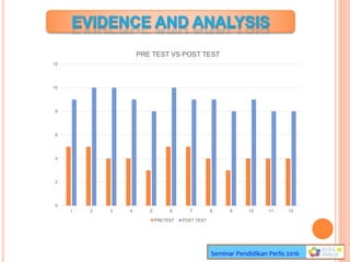Seminar Pendidikan Perlis 2016
0
2
4
6
8
10
12
1 2 3 4 5 6 7 8 9 10 11 12
PRE TEST VS POST TEST
PRETEST POST TEST
 