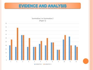 0
5
10
15
20
25
30
35
40
45
50
1 2 3 4 5 6 7 8 9 10 11 12
Summative 1 vs Summative 2
(Paper 1)
SUMMATIVE 1 SUMMATIVE 2
 