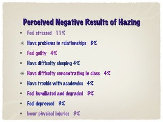 Perceived Negative Results of Hazing Feel stressed  11% Have problems in relationships  8% Feel guilty  4% Have difficulty sleeping 4% Have difficulty concentrating in class  4% Have trouble with academics  4% Feel humiliated and degraded  3% Feel depressed  3% Incur physical injuries  3% 