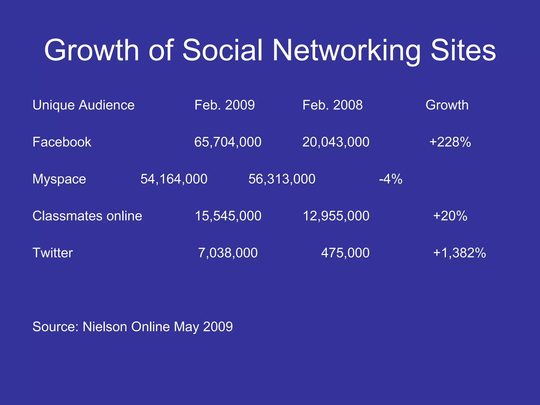 Growth of Social Networking Sites Unique Audience Feb. 2009 Feb. 2008   Growth Facebook 65,704,000 20,043,000   +228% Myspace 54,164,000 56,313,000   -4% Classmates online 15,545,000 12,955,000   +20% Twitter  7,038,000   475,000   +1,382% Source: Nielson Online May 2009 