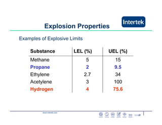 www.intertek.com
Explosion Properties
75.64Hydrogen
1003Acetylene
342.7Ethylene
9.52Propane
155Methane
UEL (%)LEL (%)Substance
Examples of Explosive Limits
 
