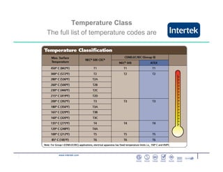 www.intertek.com
Temperature Class
The full list of temperature codes are
 