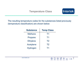 www.intertek.com
The resulting temperature codes for the substances listed previously
(temperature classification) are shown below:
T1Hydrogen
T2Acetylene
T2Ethylene
T1Propane
T1Methane
Temp ClassSubstance
Temperature Class
 
