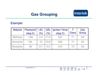 www.intertek.com
Gas Grouping
Example:
IIAT163033.615NAAmmonia
IIAT153717.04.4-188Methane
IIAT32105.00.738Kerosene
Gas
Group
T
Class
Ignition Temp
(deg C)
UEL
(%)
LEL
(%)
Flashpoint
(deg C)
Material
 