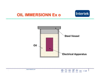 www.intertek.com
Oil
Steel Vessel
Electrical Apparatus
OIL IMMERSIONN Ex o
 