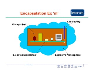 www.intertek.com
Electrical Apparatus
Encapsulant
Explosive Atmosphere
Cable Entry
Encapsulation Ex ‘m’
 