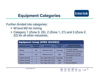 www.intertek.com
Further divided into categories:
M1and M2 for mining
Category 1 (Zone 0, 20), 2 (Zone 1, 21) and 3 (Zone 2,
22) for all other industries.
Equipment Categories
 