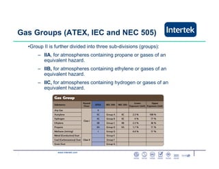 www.intertek.com
•Group II is further divided into three sub-divisions (groups):
– IIA, for atmospheres containing propane or gases of an
equivalent hazard.
– IIB, for atmospheres containing ethylene or gases of an
equivalent hazard.
– IIC, for atmospheres containing hydrogen or gases of an
equivalent hazard.
Gas Groups (ATEX, IEC and NEC 505)
 