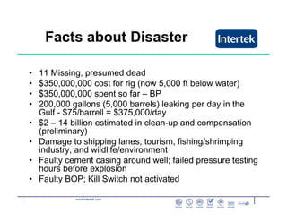 www.intertek.com
Facts about Disaster
• 11 Missing, presumed dead
• $350,000,000 cost for rig (now 5,000 ft below water)
• $350,000,000 spent so far – BP
• 200,000 gallons (5,000 barrels) leaking per day in the
Gulf - $75/barrell = $375,000/day
• $2 – 14 billion estimated in clean-up and compensation
(preliminary)
• Damage to shipping lanes, tourism, fishing/shrimping
industry, and wildlife/environment
• Faulty cement casing around well; failed pressure testing
hours before explosion
• Faulty BOP; Kill Switch not activated
 