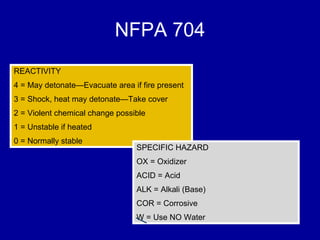 NFPA 704 REACTIVITY 4 = May detonate—Evacuate area if fire present 3 = Shock, heat may detonate—Take cover 2 = Violent chemical change possible 1 = Unstable if heated 0 = Normally stable SPECIFIC HAZARD OX = Oxidizer ACID = Acid ALK = Alkali (Base) COR = Corrosive W = Use NO Water 