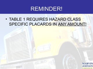 REMINDER!
• TABLE 1 REQUIRES HAZARD CLASS
  SPECIFIC PLACARDS IN ANY AMOUNT!
 