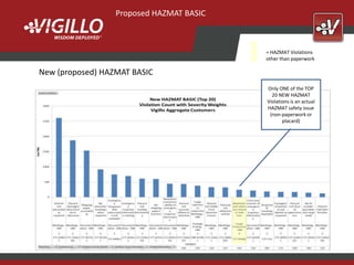 Proposed HAZMAT BASIC



                                          = HAZMAT Violations
                                          other than paperwork

New (proposed) HAZMAT BASIC
                                          Only ONE of the TOP
                                            20 NEW HAZMAT
                                          Violations is an actual
                                          HAZMAT safety issue
                                           (non-paperwork or
                                                 placard)
 