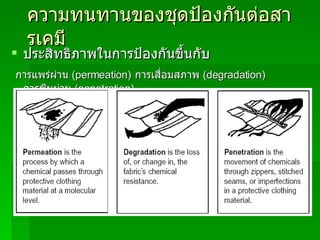 ความทนทานของชุดป้องกันต่อสารเคมี ประสิทธิภาพในการป้องกันขึ้นกับ การแพร่ผ่าน   (permeation)   การเสื่อมสภาพ   (degradation)  การซึมผ่าน  (penetration) 