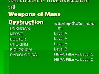 ระดับเริ่มแรกในการป้องกันที่แนะนำกรณี Weapons of Mass Destruction ประเภทของสาร UNKNOWN NERVE BLISTER CHOKING BIOLOGICAL RADIOLOGICAL ระดับต่ำสุดที่ใช้ในการป้องกัน Level A Level A Level A Level B HEPA Filter w/ Level C HEPA Filter w/ Level C 