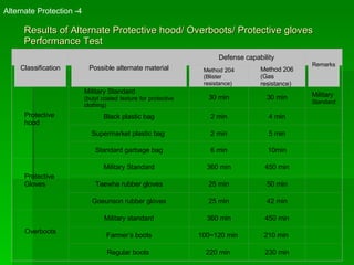 Results of Alternate Protective hood/ Overboots/ Protective gloves Performance Test Alternate Protection -4 Classification Possible alternate material Defense capability  Remarks Method 204 (Blister resistance) Method 206 (Gas resistance) Protective hood Military Standard (butyl coated texture for protective clothing) 30 min 30 min Military  Standard Black plastic bag 2 min 4 min   Supermarket plastic bag  2 min 5 min   Standard garbage bag 6 min 10min   Protective Gloves Military Standard 360 min 450 min   Taewha rubber gloves 25 min 50 min   Goeunson rubber gloves 25 min 42 min   Overboots Military standard 360 min 450 min   Farmer’s boots 100~120 min  210 min    Regular boots  220 min  230 min   