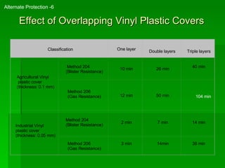 Effect of Overlapping Vinyl Plastic Covers   Alternate Protection -6 Classification One layer Double layers  Triple layers Agricultural Vinyl plastic cover (thickness: 0.1 mm) Method 204 (Blister Resistance) 10 min 26 min 40 min Method 206  (Gas Resistance) 12 min 50 min 104 min   Industrial Vinyl  plastic cover (thickness: 0.05 mm) Method 204 (Blister Resistance) 2 min 7 min 14 min Method 206  (Gas Resistance) 3 min 14min 38 min 