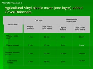 Agricultural Vinyl plastic cover (one layer)   added   Cover/Raincoats Alternate Protection -9 Classification One layer Double layers  Triple layers Original material Vinyl plastic cover added Original material Vinyl Plastic cover added  Military vehicle cover 1 min 50 min 1 min 20 min Officer’s raincoat 2 min 33 min 2 min 50 min  Sapper’s raincoat/ poncho 7 min 55 min 14 min 180 min Gentlemen’s raincoat 4 min 45 min 5 min 68 min 