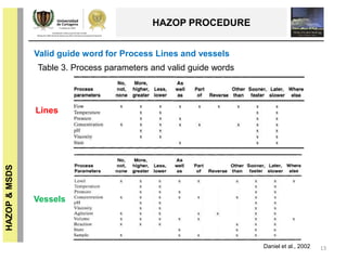 HAZARD & OPERABILITY STUDY (HAZOP) & MATERIAL SAFETY DATA SHEET (MSDS ...