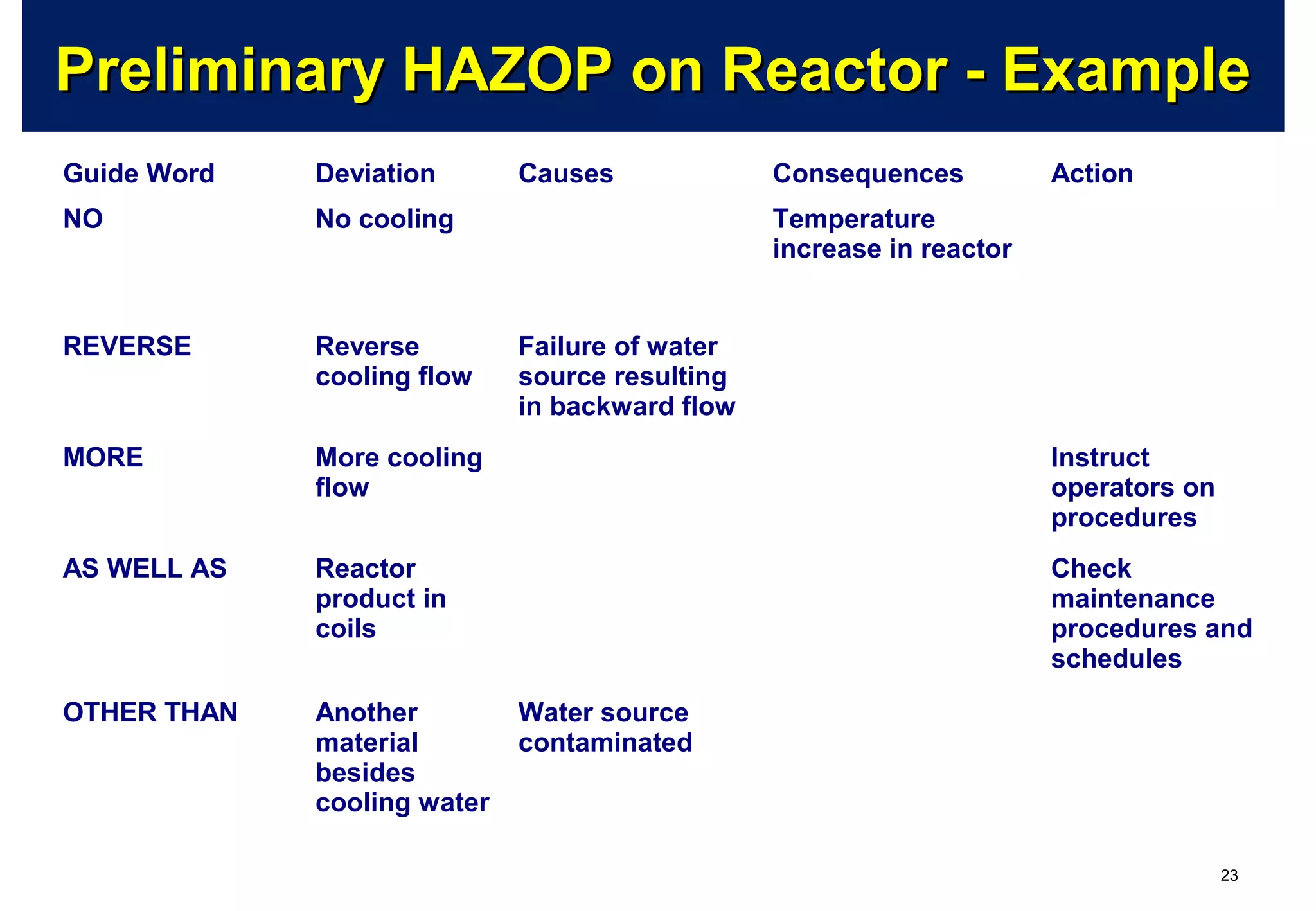 Hazop Study PPT