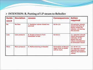  INTENTION: B, Putting of I.P steam to Reboiler
Guide
word
Deviation causes Consequences Action
required
No No flow 7. Isolation valves closed are
jammed
As for (1) 10.operator should
ensure the flow of
steam inside the
reboiler coil during
the process
Less Less pressure 8. Supply pressure from
Exhauster is less
As for(1) 11. operator should
check the pressure
indicator of the
steam line and
inform immediately
to Exhauster house
More More pressure 9. Malfunctioning of bleeder Generation of Benzol
vapor from re boiler
will be more
12. As for (1)
13. Operator should
regulate the steam
flow by the isolation
valves
 