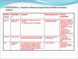  INTENTION: C, Transfer of Benzol vapour from reboiler to column
bottom
Guide
word
Deviatio
n
causes Consequences Action
required
As well
as
Water vapour
presents
10. Water content along wit the
material
11. Reboiler steam coil leakage
Equilibrium of column
will get disturbed
14.before charging
check the reboiler by
opening the drain ou
15. operator should
check steam
condenser from the
reboiler
16. periodic
inspection and
maintenance of
reboiler steam coil is
required
Reverse Reverse flow 12. pressure relief valve on column
failure and malfunctioning of PRC
Increase in pressure
of the system
17. periodic
maintenance of
safety valve s and
PRC
Not Malfunction
of PRC
13. Pressure transmitter impulse
line chocked14. Tapping point
isolation valve closed15. control
valve getting struck at extreme
positions16.Air supply pressure is
less or contaminated
As for(11&12) 18. Periodic
maintenance and
calibration of PRC is
Required
 