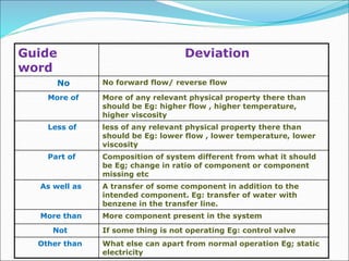 Guide
word
Deviation
No No forward flow/ reverse flow
More of More of any relevant physical property there than
should be Eg: higher flow , higher temperature,
higher viscosity
Less of less of any relevant physical property there than
should be Eg: lower flow , lower temperature, lower
viscosity
Part of Composition of system different from what it should
be Eg; change in ratio of component or component
missing etc
As well as A transfer of some component in addition to the
intended component. Eg: transfer of water with
benzene in the transfer line.
More than More component present in the system
Not If some thing is not operating Eg: control valve
Other than What else can apart from normal operation Eg; static
electricity
 