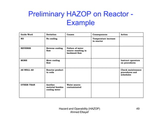 HAZOP.pdf HSE awareness program for factory working sites | PDF