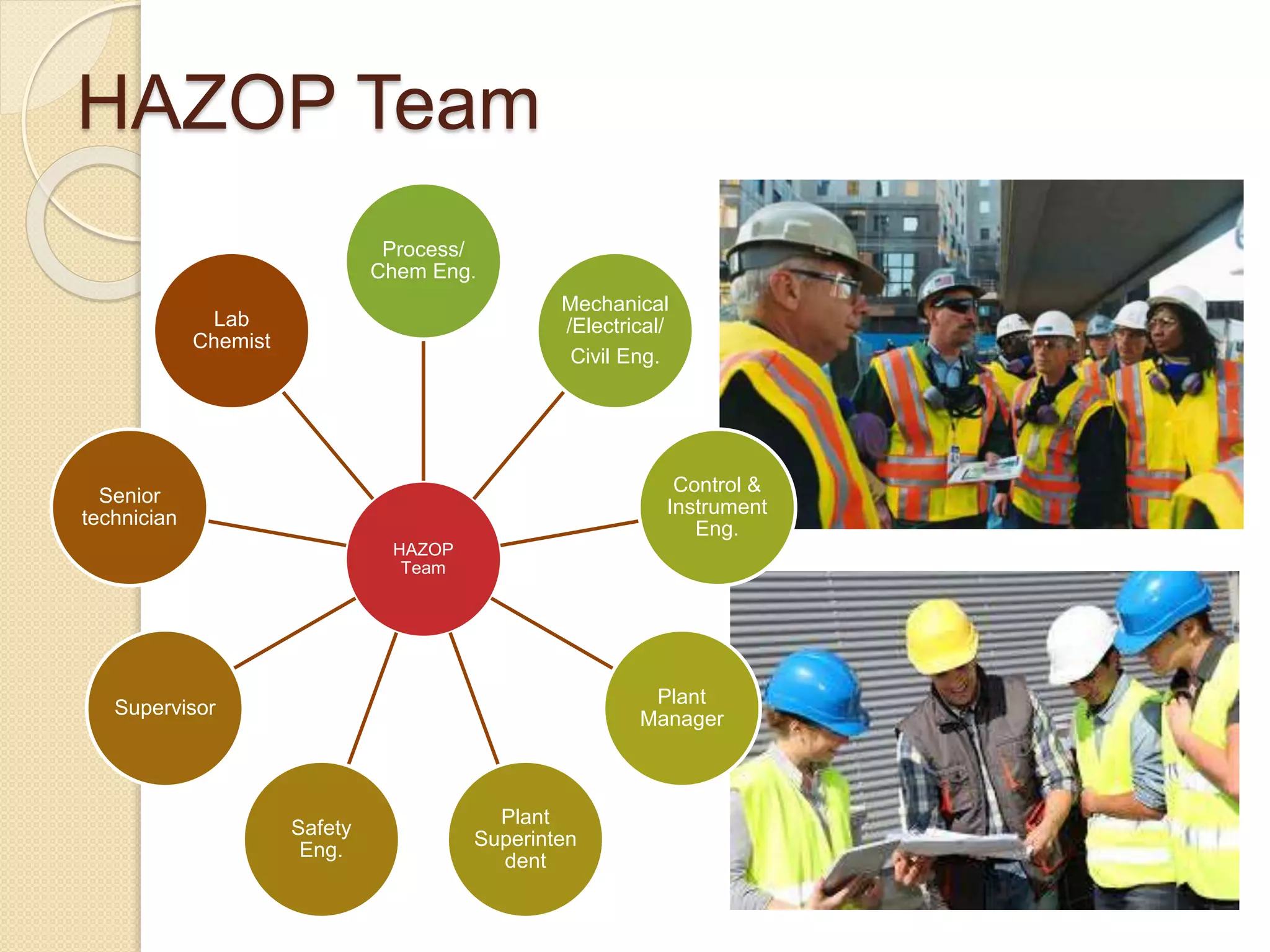 HAZOP Team
HAZOP
Team
Process/
Chem Eng.
Mechanical
/Electrical/
Civil Eng.
Control &
Instrument
Eng.
Plant
Manager
Plant
Superinten
dent
Safety
Eng.
Supervisor
Senior
technician
Lab
Chemist
 