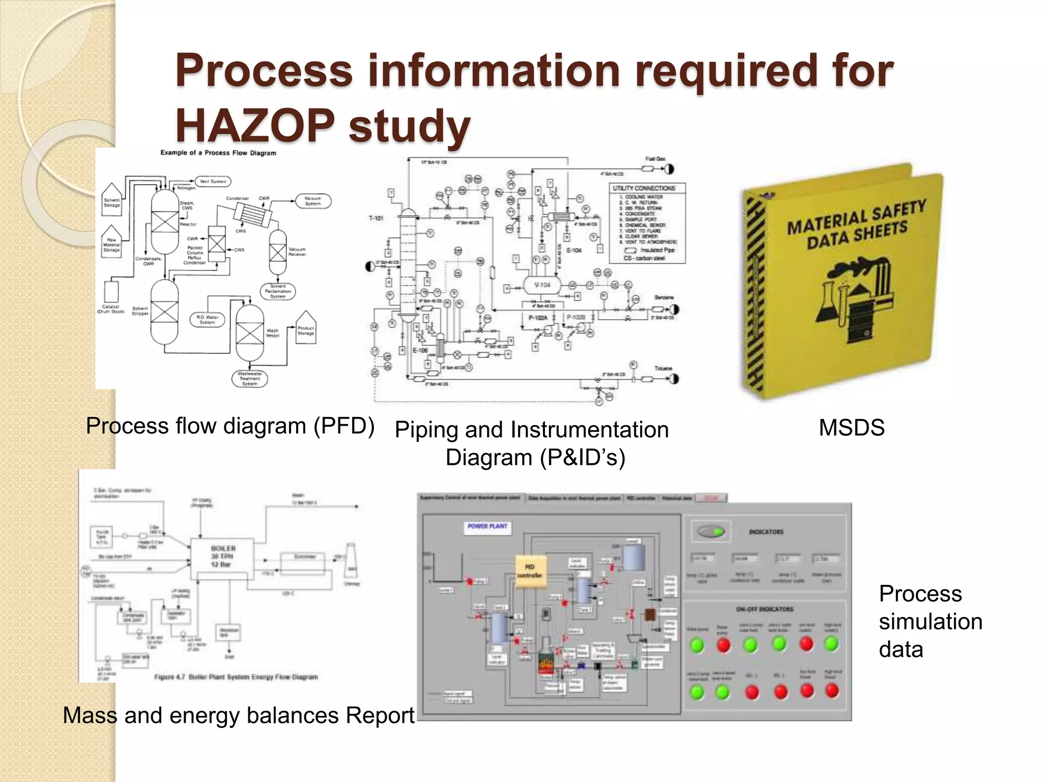 Process information required for
HAZOP study
Process flow diagram (PFD) Piping and Instrumentation
Diagram (P&ID’s)
MSDS
Mass and energy balances Report
Process
simulation
data
 