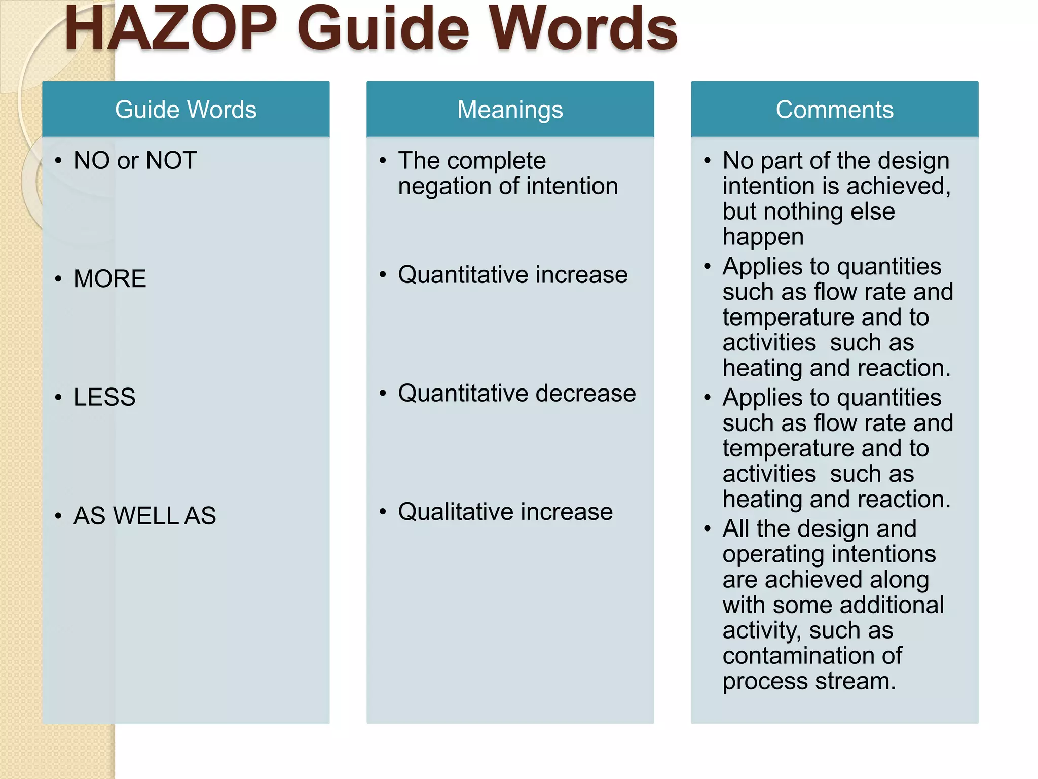 HAZOP Guide Words
Guide Words
• NO or NOT
• MORE
• LESS
• AS WELL AS
Meanings
• The complete
negation of intention
• Quantitative increase
• Quantitative decrease
• Qualitative increase
Comments
• No part of the design
intention is achieved,
but nothing else
happen
• Applies to quantities
such as flow rate and
temperature and to
activities such as
heating and reaction.
• Applies to quantities
such as flow rate and
temperature and to
activities such as
heating and reaction.
• All the design and
operating intentions
are achieved along
with some additional
activity, such as
contamination of
process stream.
 