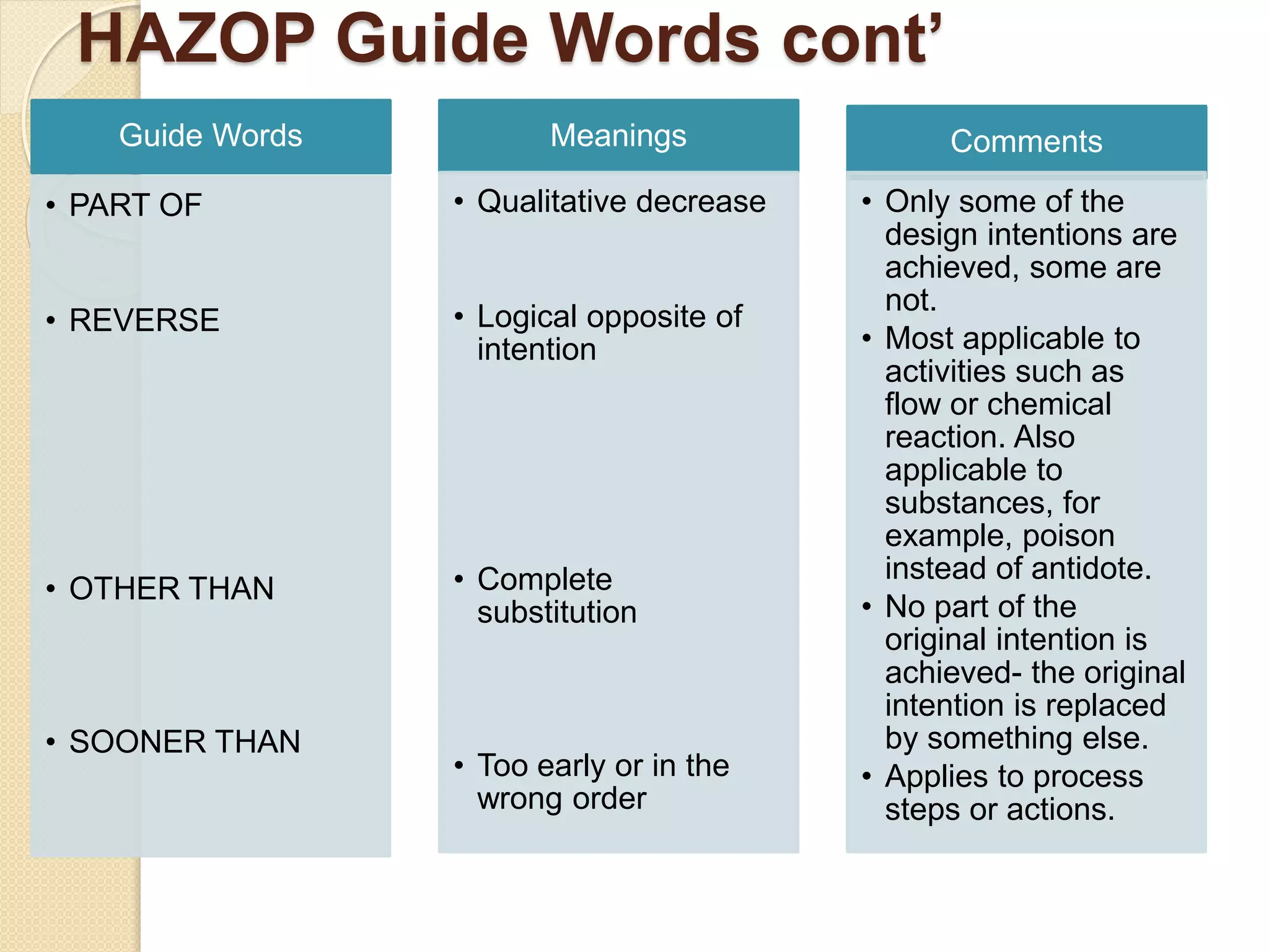 HAZOP Guide Words cont’
Guide Words
• PART OF
• REVERSE
• OTHER THAN
• SOONER THAN
Meanings
• Qualitative decrease
• Logical opposite of
intention
• Complete
substitution
• Too early or in the
wrong order
Comments
• Only some of the
design intentions are
achieved, some are
not.
• Most applicable to
activities such as
flow or chemical
reaction. Also
applicable to
substances, for
example, poison
instead of antidote.
• No part of the
original intention is
achieved- the original
intention is replaced
by something else.
• Applies to process
steps or actions.
 