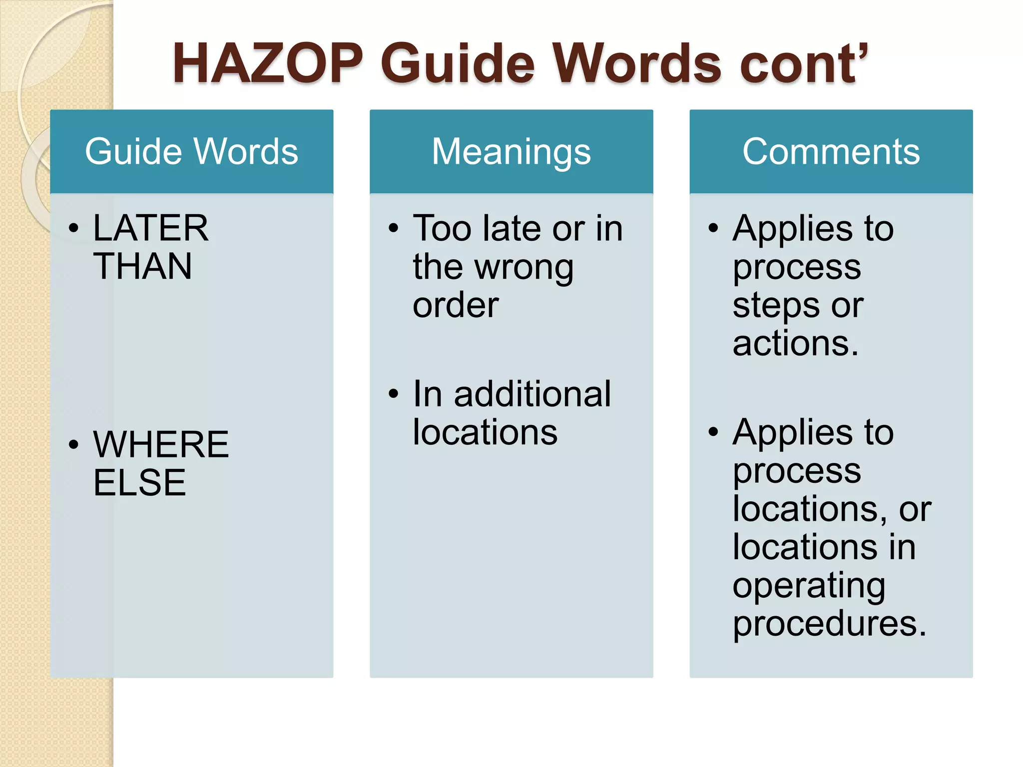 HAZOP Guide Words cont’
Guide Words
• LATER
THAN
• WHERE
ELSE
Meanings
• Too late or in
the wrong
order
• In additional
locations
Comments
• Applies to
process
steps or
actions.
• Applies to
process
locations, or
locations in
operating
procedures.
 