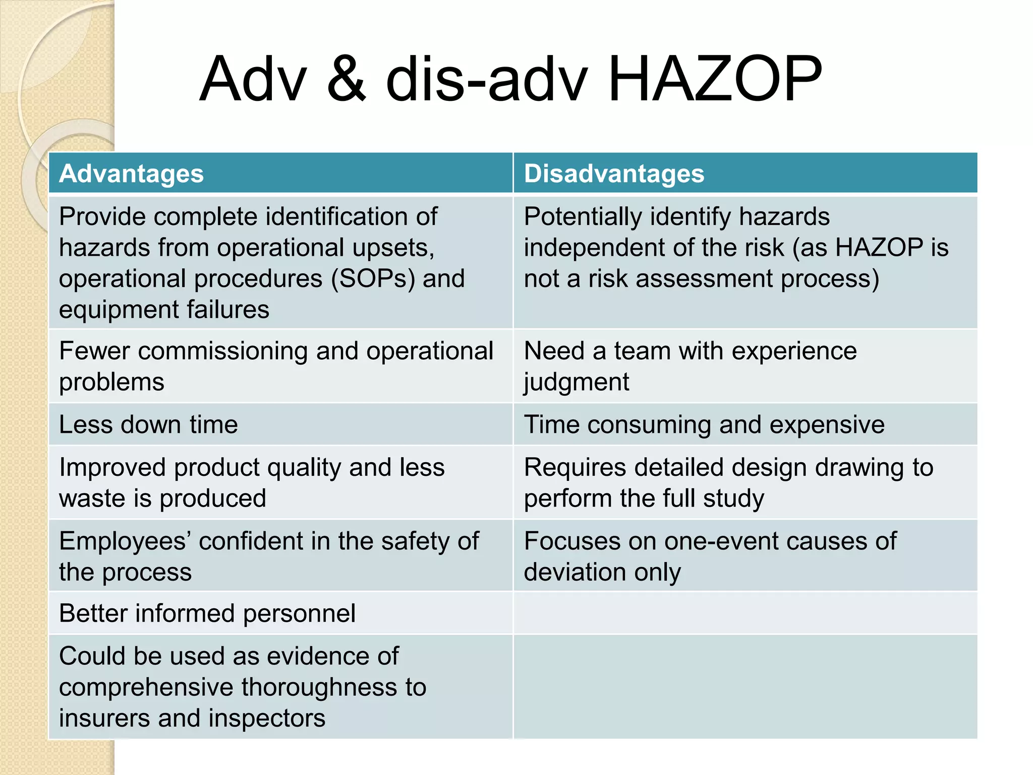 Advantages Disadvantages
Provide complete identification of
hazards from operational upsets,
operational procedures (SOPs) and
equipment failures
Potentially identify hazards
independent of the risk (as HAZOP is
not a risk assessment process)
Fewer commissioning and operational
problems
Need a team with experience
judgment
Less down time Time consuming and expensive
Improved product quality and less
waste is produced
Requires detailed design drawing to
perform the full study
Employees’ confident in the safety of
the process
Focuses on one-event causes of
deviation only
Better informed personnel
Could be used as evidence of
comprehensive thoroughness to
insurers and inspectors
Adv & dis-adv HAZOP
 