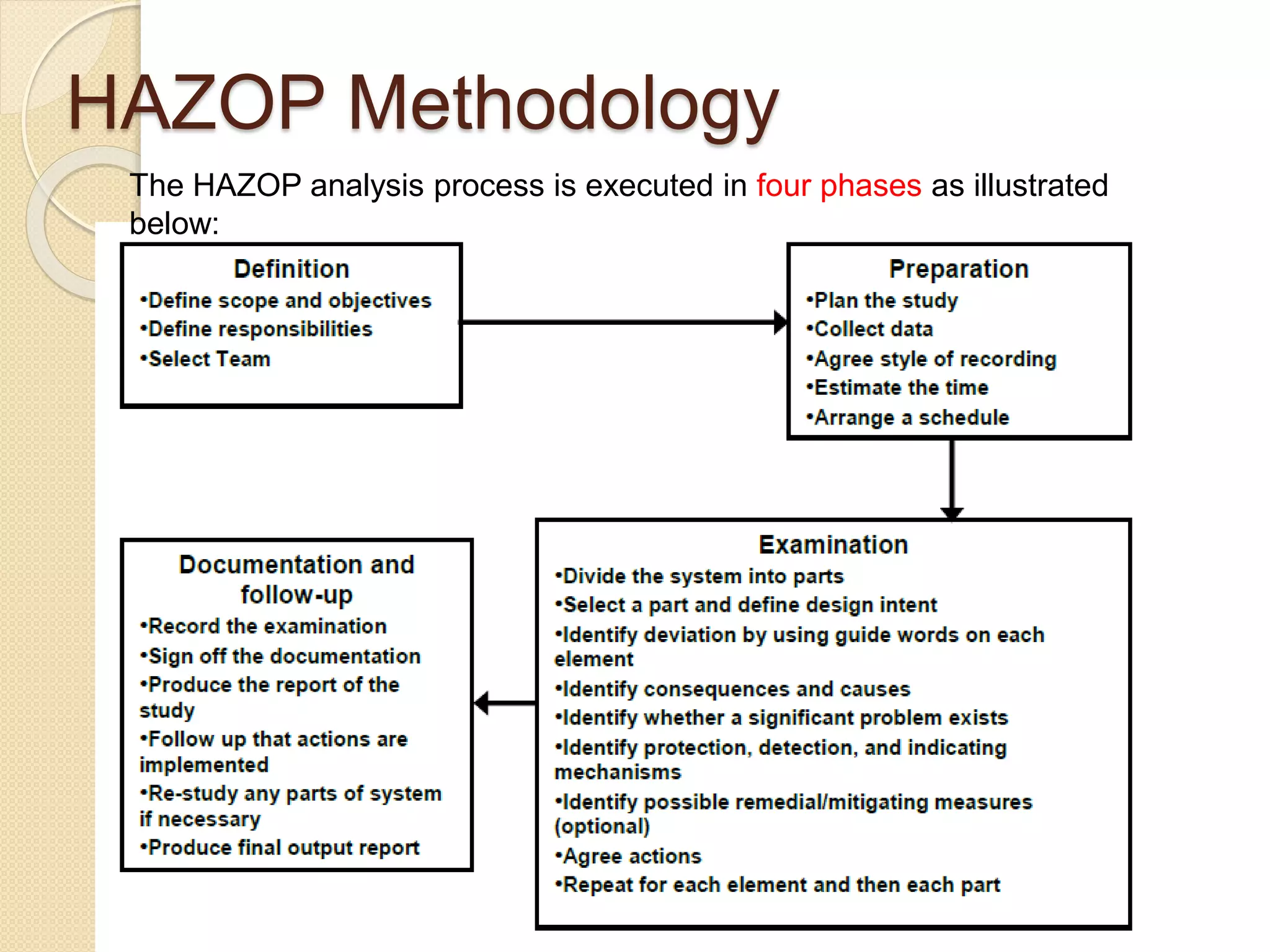 HAZOP Methodology
The HAZOP analysis process is executed in four phases as illustrated
below:
 