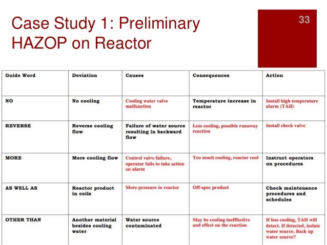 Example Hazop Study Distillation Column