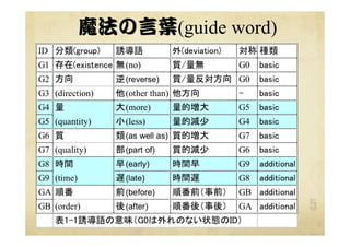 ħ~(guide word)  
ID
G1 (no) G0
G2 (reverse) G0
G3 (direction) (other than)
G4 (more) G5
G5 (quantity) (less) G4
G6 (as well as) G7
G7 (quality) (part of) G6
G8 (early) G9
G9 (time) (late) G8
GA (before) GB
GB (order) (after) GA
 