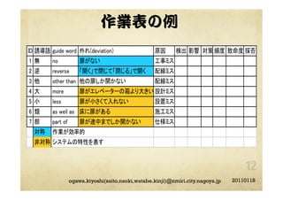 作業表の例
20110118ogawa.kiyoshi(saito.naoki,watabe.kinji)@nmiri.city.nagoya.jp
 
