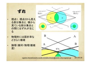 ずれ
20110118ogawa.kiyoshi(saito.naoki,watabe.kinji)@nmiri.city.nagoya.jp
•  視点1，視点2から見え
る部分集合と，横から
見ている部分集合と
の間にはずれが生じ
る	
•  物理的には屈折率な
どさらに複雑	
•  論理<幾何<物理(複雑
度)	
 