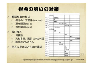 視点の違いの対策
"   類語辞書の作成
"   概念の上下関係(is-a, a-si)
"   所有関係(has-a)
"   利用関係(use-a)
"   言い換え
"   同義語
"   大和言葉，漢語，カタカナ語
"   略号のフルスペル
"   相互に見えないものの確認
20110118ogawa.kiyoshi(saito.naoki,watabe.kinji)@nmiri.city.nagoya.jp
 