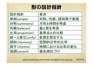 形の設計指針
20110118ogawa.kiyoshi(saito.naoki,watabe.kinji)@nmiri.city.nagoya.jp
 