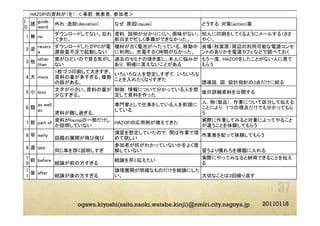 20110118ogawa.kiyoshi(saito.naoki,watabe.kinji)@nmiri.city.nagoya.jp
 