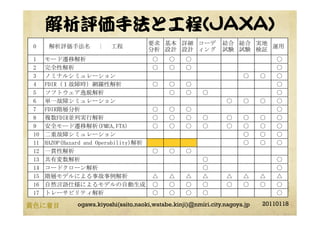 解析評価手法と工程(JAXA)
20110118ogawa.kiyoshi(saito.naoki,watabe.kinji)@nmiri.city.nagoya.jp黄色に着目	
 