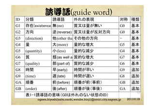 誘導語(guide word)	
20110118ogawa.kiyoshi(saito.naoki,watabe.kinji)@nmiri.city.nagoya.jp
 